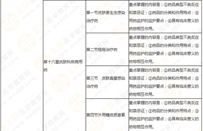 快來收藏！執(zhí)業(yè)藥師《藥二》教材知識結(jié)構(gòu)+學(xué)習(xí)重點