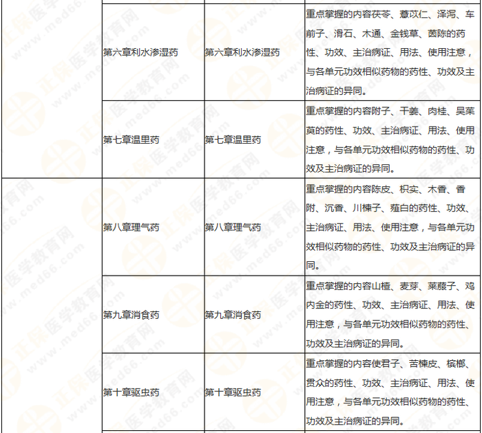 11周拿下執(zhí)業(yè)藥師《中/藥二》 這份備考計(jì)劃表考生務(wù)必收藏！