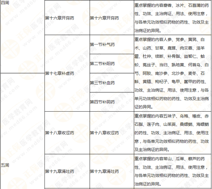 11周拿下執(zhí)業(yè)藥師《中/藥二》 這份備考計(jì)劃表考生務(wù)必收藏！