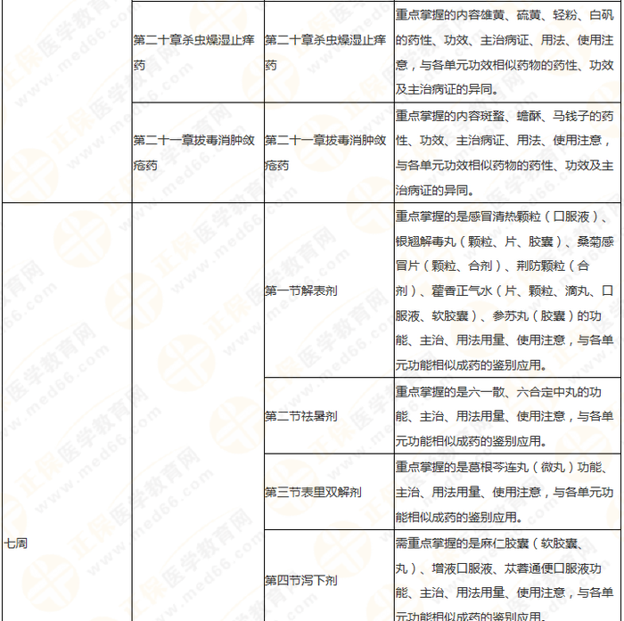 11周拿下執(zhí)業(yè)藥師《中/藥二》 這份備考計(jì)劃表考生務(wù)必收藏！