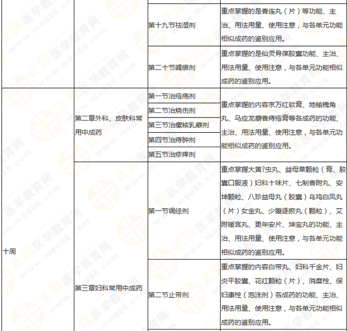 11周拿下執(zhí)業(yè)藥師《中/藥二》 這份備考計(jì)劃表考生務(wù)必收藏！