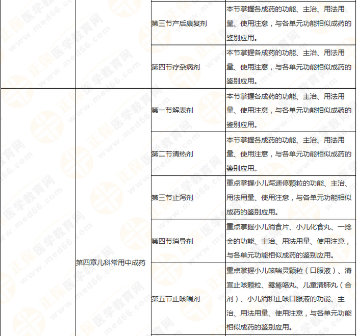 11周拿下執(zhí)業(yè)藥師《中/藥二》 這份備考計(jì)劃表考生務(wù)必收藏！