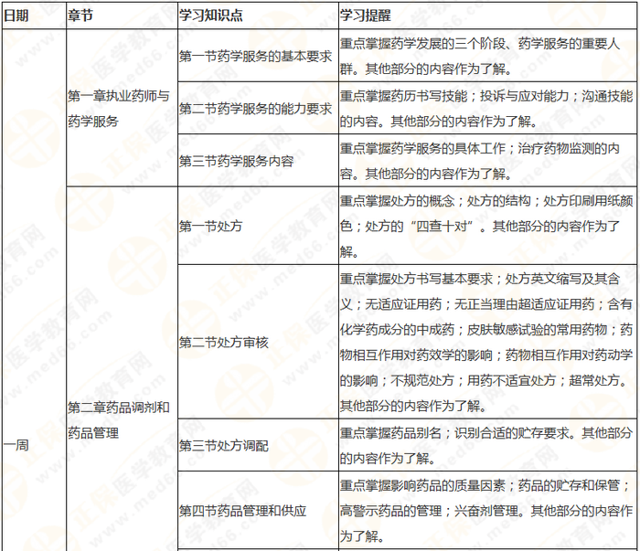 執(zhí)業(yè)藥師《藥綜》教材框架 理清思路 提高學(xué)習(xí)效率！