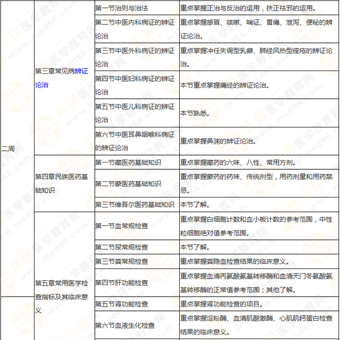 執(zhí)業(yè)藥師《中藥綜》 理清思路 快速提高學(xué)習(xí)效率！