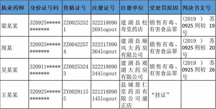 執(zhí)業(yè)藥師圈大動蕩，252名藥師主動注銷注冊證