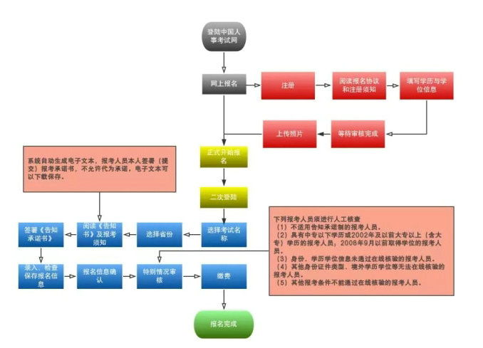 2019年執(zhí)業(yè)藥師報考流程大改變！趕緊收藏！【詳解每一步操作】