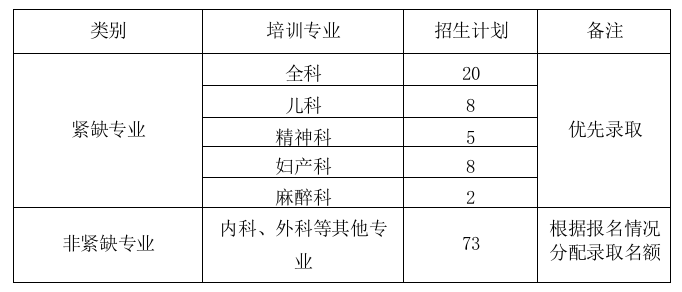 山東淄博市中心醫(yī)院住院醫(yī)師規(guī)范化培訓(xùn)2019年7月招生開始！