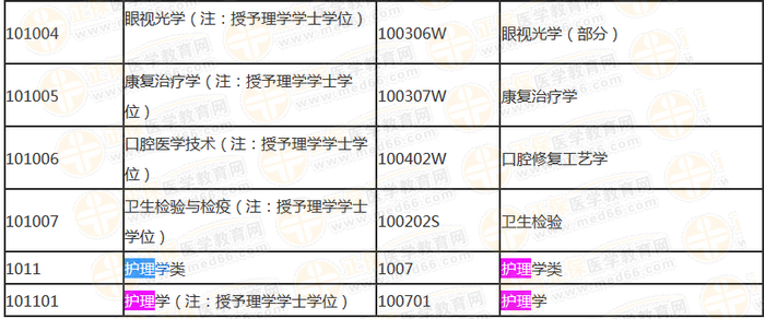 國(guó)家執(zhí)業(yè)藥師資格考試報(bào)考專業(yè)參考目錄內(nèi)容截?。ū究疲? height=