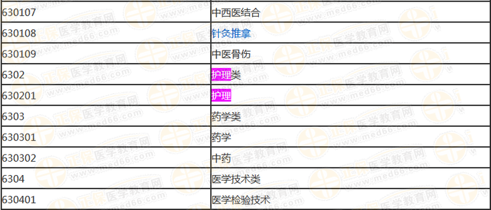國(guó)家執(zhí)業(yè)藥師資格考試報(bào)考專業(yè)參考目錄內(nèi)容截取（本科）