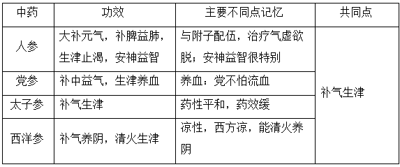 執(zhí)業(yè)藥師《中藥學專業(yè)知識二》“補氣藥”【藥考3分鐘語音考點】