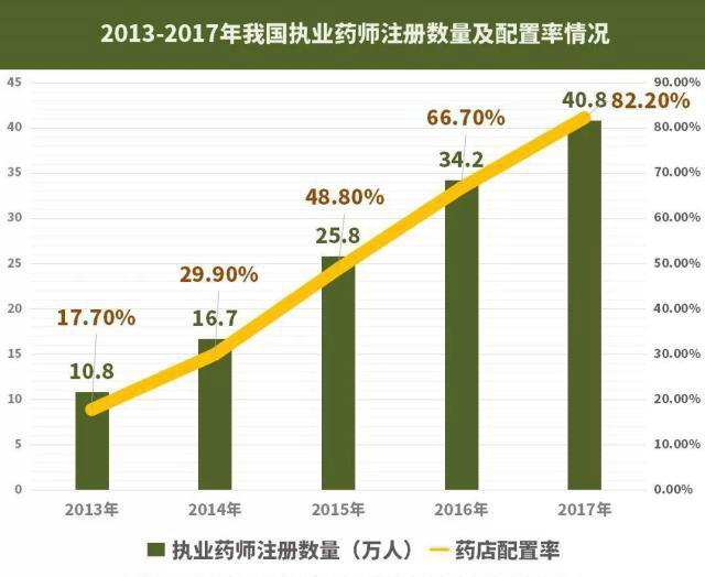 【大剖析】42萬藥店執(zhí)業(yè)藥師去哪了？