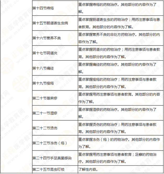 執(zhí)業(yè)藥師《藥學(xué)綜合知識與技能》突出以用定考，這8個(gè)章節(jié)分值達(dá)94分！