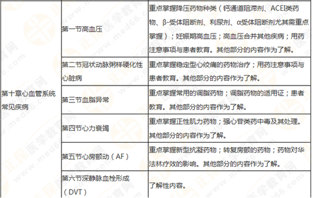 執(zhí)業(yè)藥師《藥學(xué)綜合知識與技能》突出以用定考，這8個(gè)章節(jié)分值達(dá)94分！