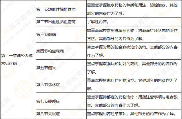 執(zhí)業(yè)藥師《藥學(xué)綜合知識與技能》突出以用定考，這8個(gè)章節(jié)分值達(dá)94分！