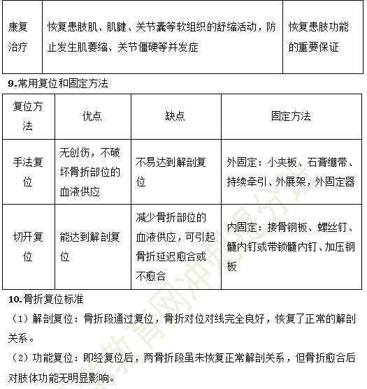 2019年臨床助理醫(yī)師考點(diǎn)精粹-運(yùn)動(dòng)系統(tǒng)考試重點(diǎn)串講（1）