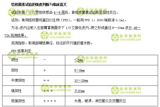 2019年臨床助理醫(yī)師備考重點(diǎn)梳理-3大結(jié)核病（兒科）