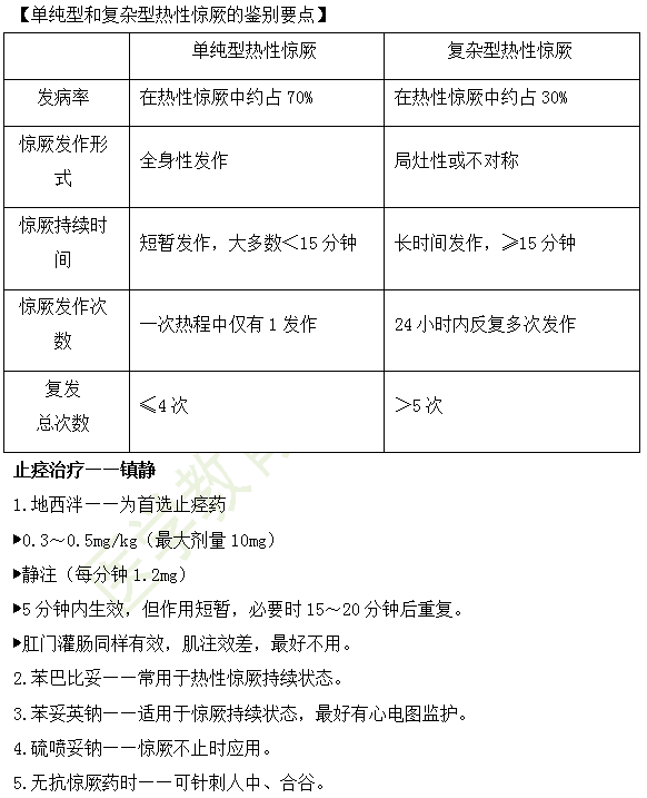 2019年臨床執(zhí)業(yè)醫(yī)師“兒科學(xué)”高頻考點匯總（第十八期）