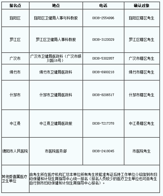 四川德陽市2019年國家醫(yī)師資格綜合筆試?yán)U費時間∣地點∣方式公告！