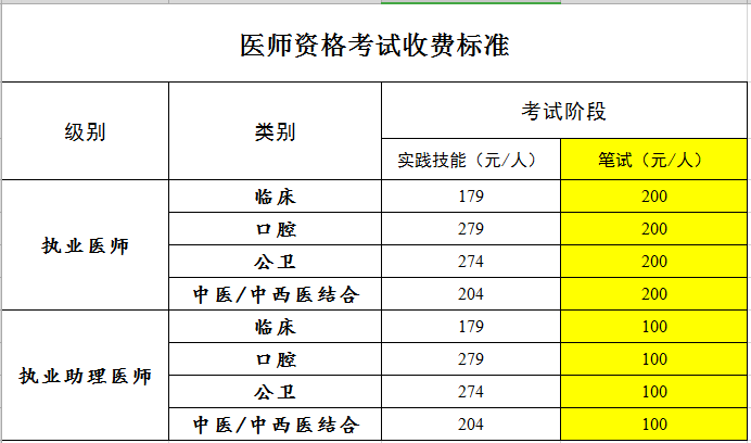 廣東省中山市2019年醫(yī)師資格綜合筆試繳費標準