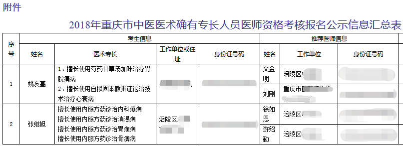 2018年重慶中醫(yī)醫(yī)術(shù)確有專長(zhǎng)人員醫(yī)師資格考試市級(jí)審核名單