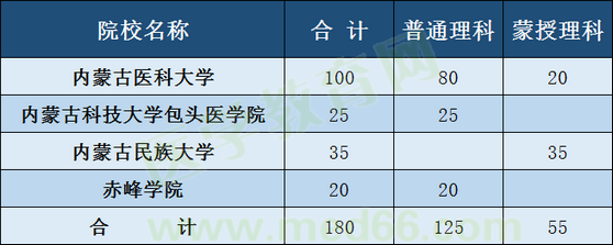 內(nèi)蒙招收定向醫(yī)學(xué)生學(xué)校、專業(yè)及人數(shù)