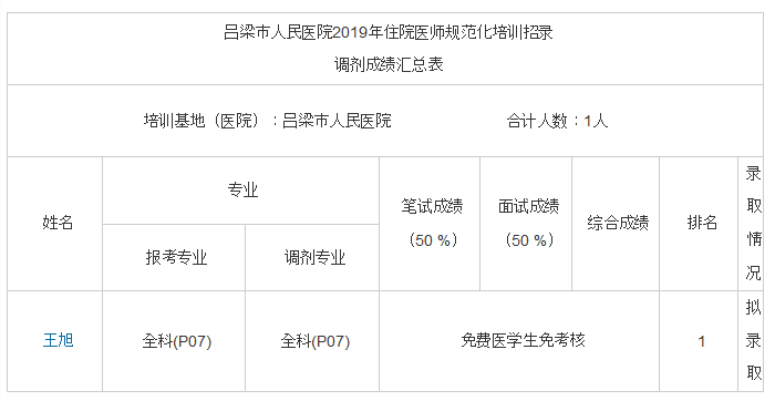 呂梁市人民醫(yī)院2019年住院醫(yī)師規(guī)范化培訓招錄調劑成績匯總表