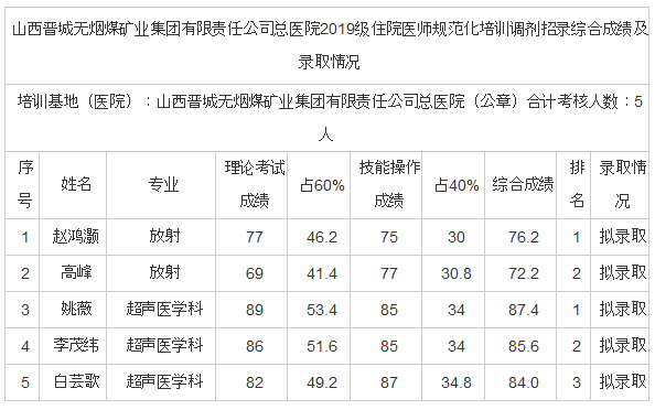 山西晉城無煙煤礦業(yè)集團有限責(zé)任公司總醫(yī)院2019級住院醫(yī)師規(guī)范化培訓(xùn)調(diào)劑招錄綜合成績及錄取情況