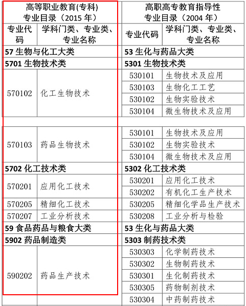 2019年執(zhí)業(yè)藥師報考專業(yè)目錄：新增專業(yè)匯總！