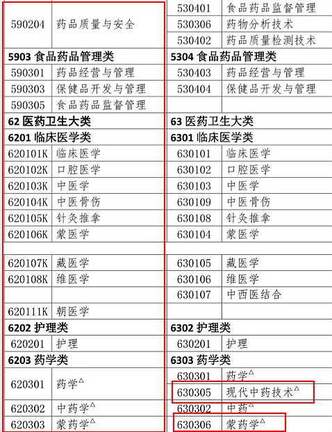 2019年執(zhí)業(yè)藥師報考專業(yè)目錄：新增專業(yè)匯總！