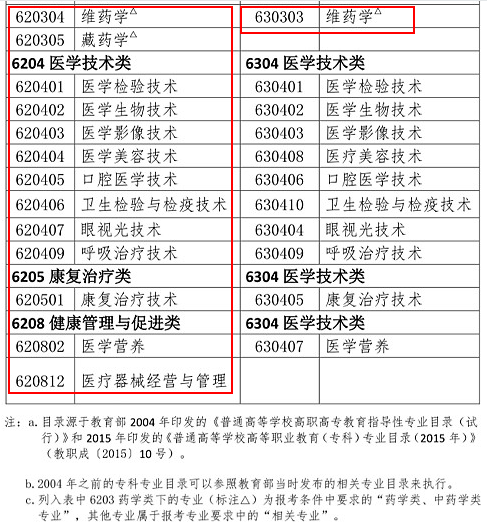 2019年執(zhí)業(yè)藥師報考專業(yè)目錄：新增專業(yè)匯總！