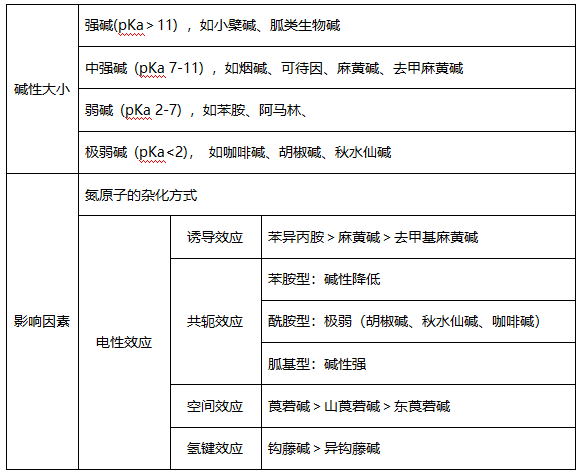 執(zhí)業(yè)藥師中藥化學(xué)重難點解讀（一）：生物堿