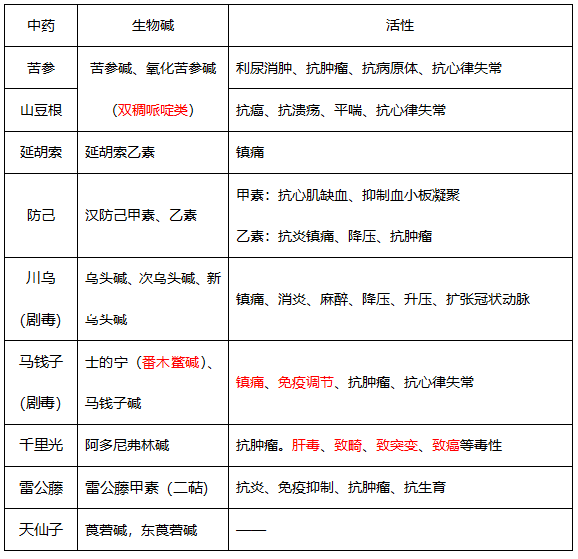 執(zhí)業(yè)藥師中藥化學(xué)重難點解讀（一）：生物堿