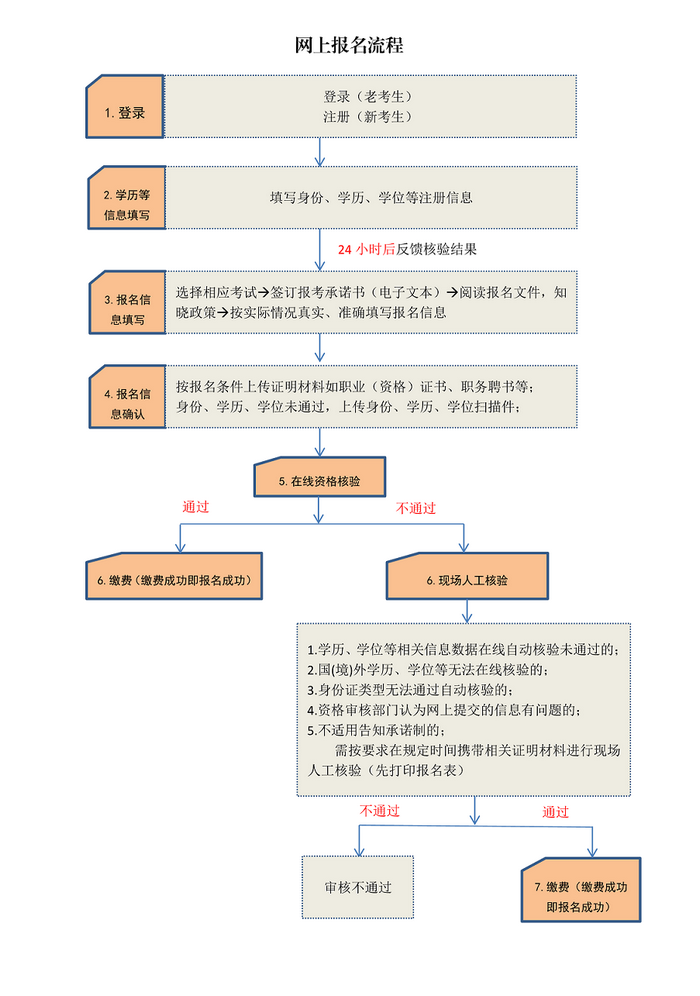 2019年執(zhí)業(yè)藥師“武漢市報名點”報名流程圖解及報名操作說明