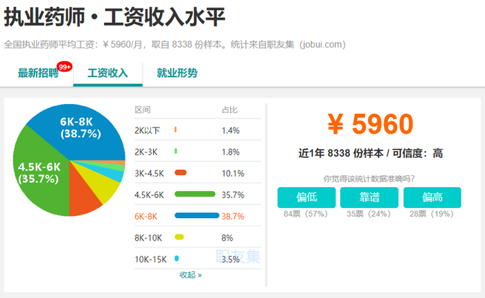 2019年，執(zhí)業(yè)藥師成為最有前景職業(yè)之一！