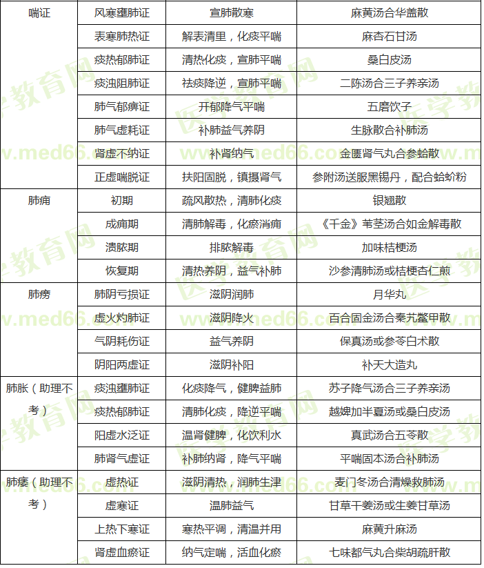 中醫(yī)內(nèi)科?？疾∽C辨證論治