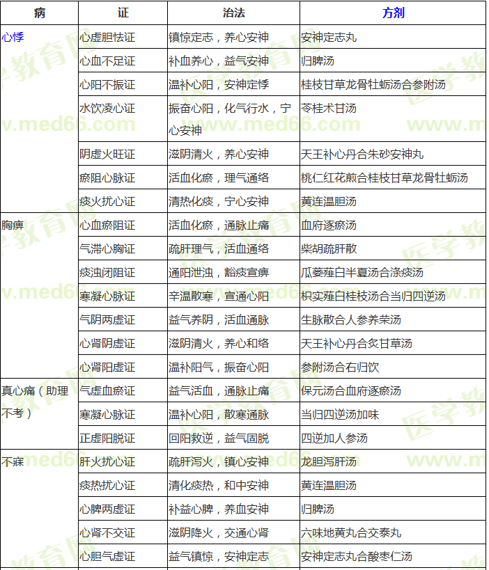 中醫(yī)內(nèi)科?？疾∽C辨證論治