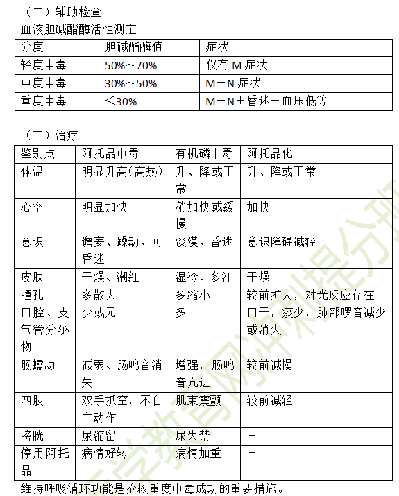 急性有機(jī)磷殺蟲(chóng)劑中毒