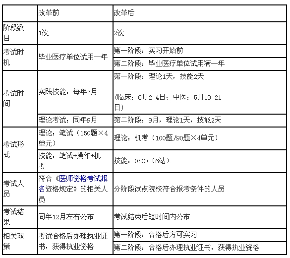 臨床醫(yī)師分階段考試包括哪幾個階段？