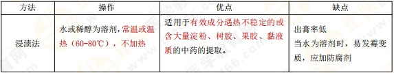 【私人珍藏】執(zhí)業(yè)藥師《中藥一》背誦版講義第三章！表格很多！
