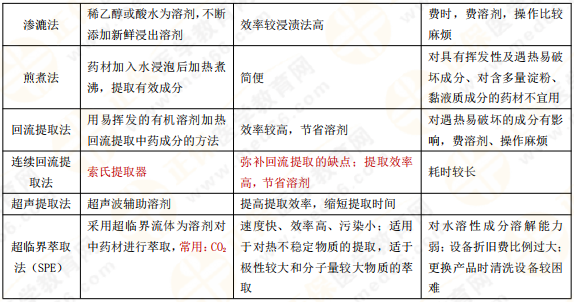 【私人珍藏】執(zhí)業(yè)藥師《中藥一》背誦版講義第三章！表格很多！