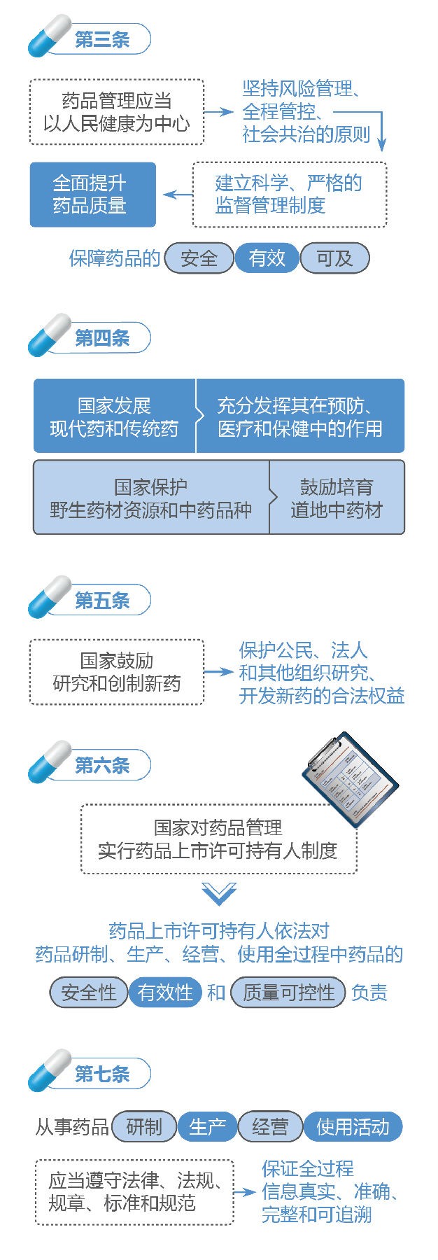 新修訂的《中華人民共和國藥品管理法》圖解政策（一）