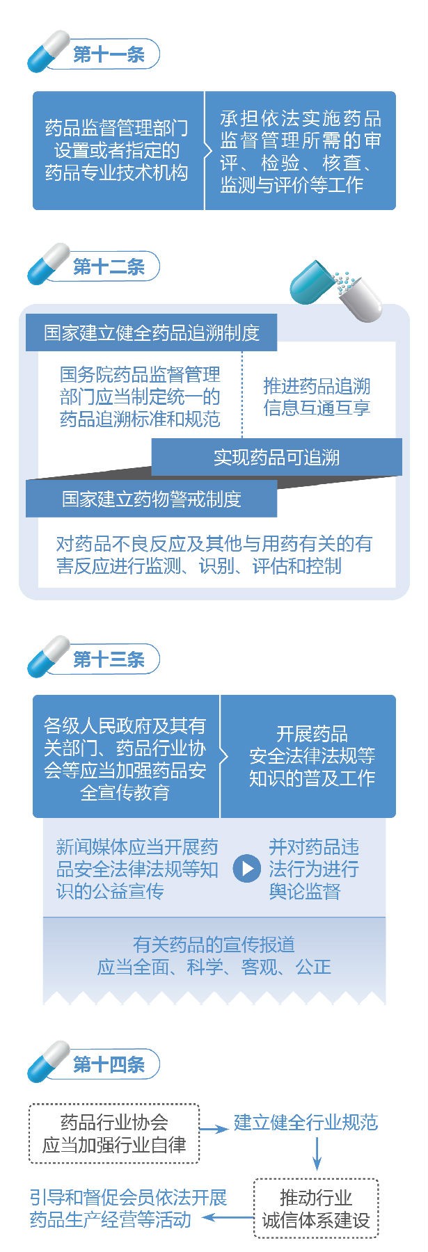 新修訂的《中華人民共和國藥品管理法》圖解政策（一）