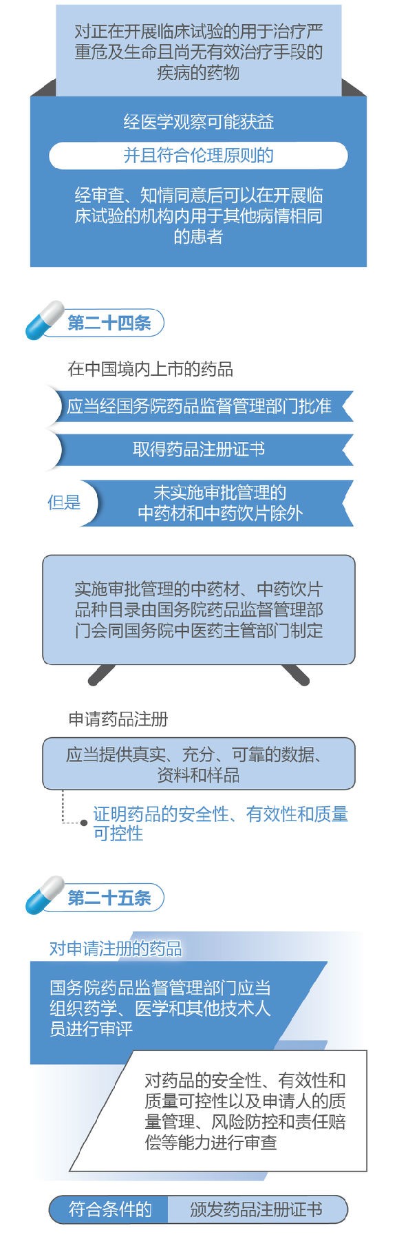 新修訂的《中華人民共和國藥品管理法》圖解政策（一）