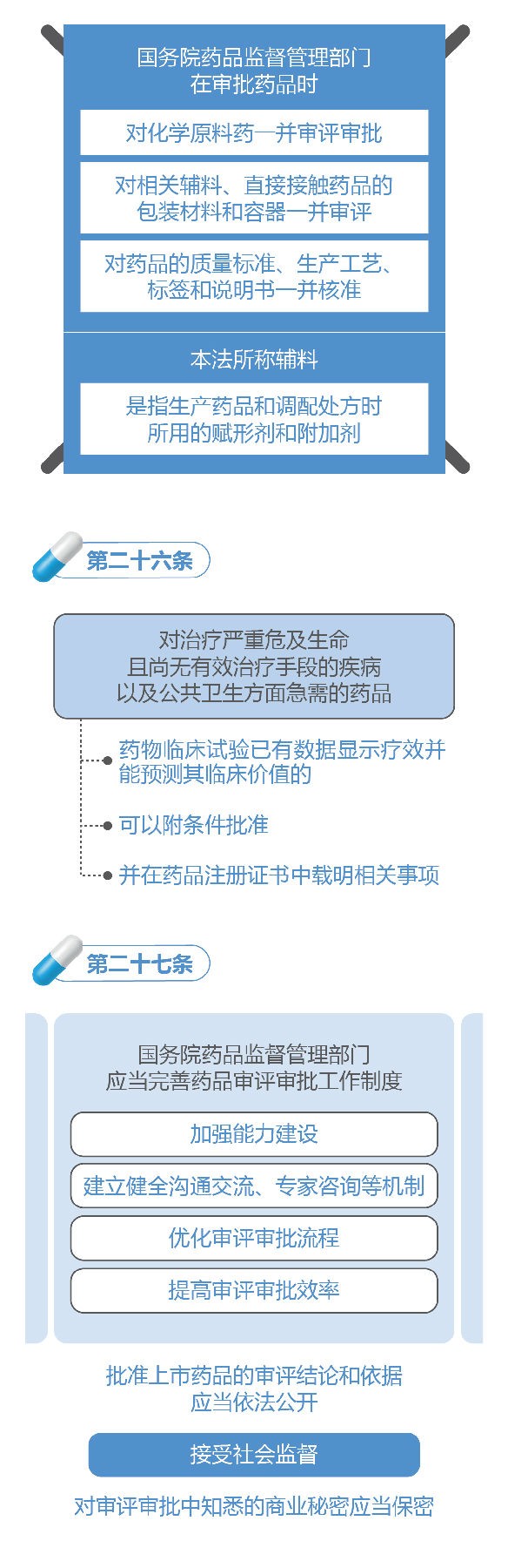 新修訂的《中華人民共和國藥品管理法》圖解政策（一）