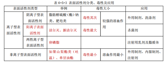 執(zhí)業(yè)藥師《中藥一》表面活性劑分類、毒性及應(yīng)用