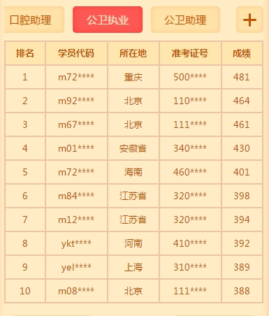 公衛(wèi)獎學(xué)金榜單