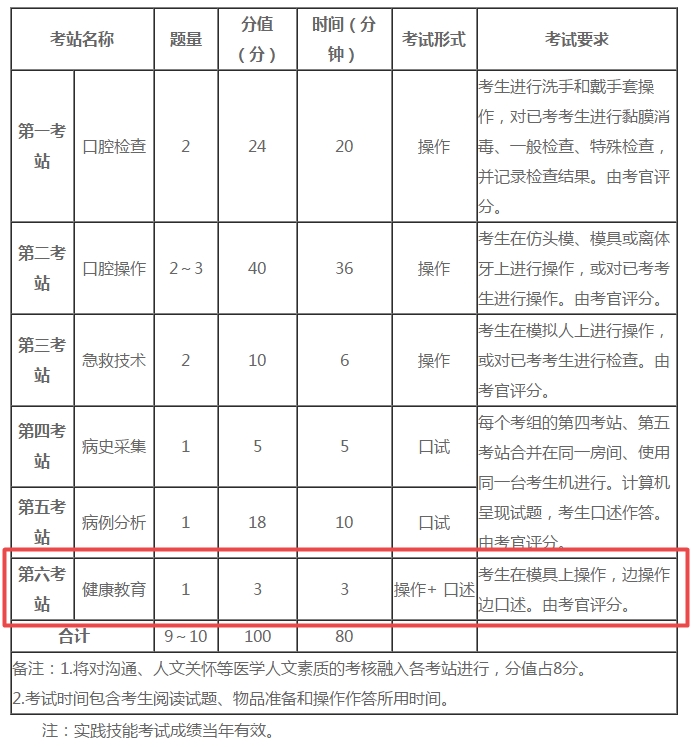 口腔執(zhí)業(yè)醫(yī)師實踐技能第六考站健康教育得分技巧！