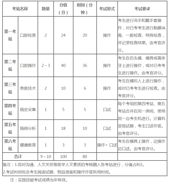 口腔助理醫(yī)師實(shí)踐技能六個(gè)考站核心考點(diǎn)分析！