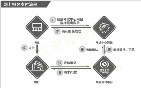 國際眼科醫(yī)師報考繳費流程