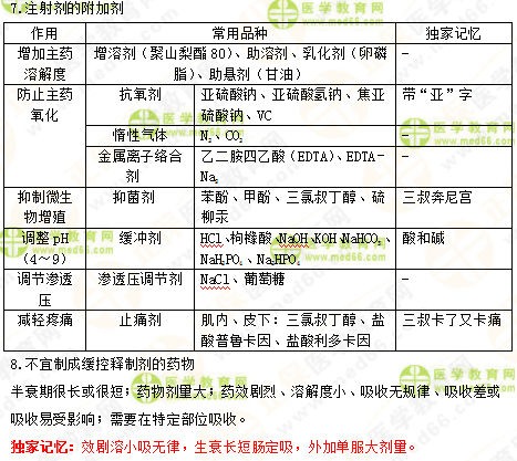 2019年執(zhí)業(yè)藥師《中藥一》的中藥劑學(xué)，15分鐘重點(diǎn)回顧！